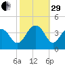Cape Romain 46mi E tide chart for Wednesday, October 29, 2025