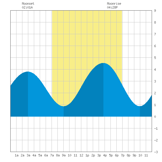Cape Romain 46mi E tide chart for Thursday, October 2, 2025