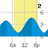 Cape Romain 46mi E tide chart for Thursday, October 2, 2025