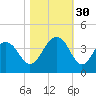 Cape Romain 46mi E tide chart for Thursday, October 30, 2025