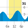 Cape Romain 46mi E tide chart for Friday, October 31, 2025