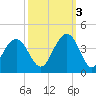 Cape Romain 46mi E tide chart for Friday, October 3, 2025