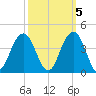 Cape Romain 46mi E tide chart for Sunday, October 5, 2025