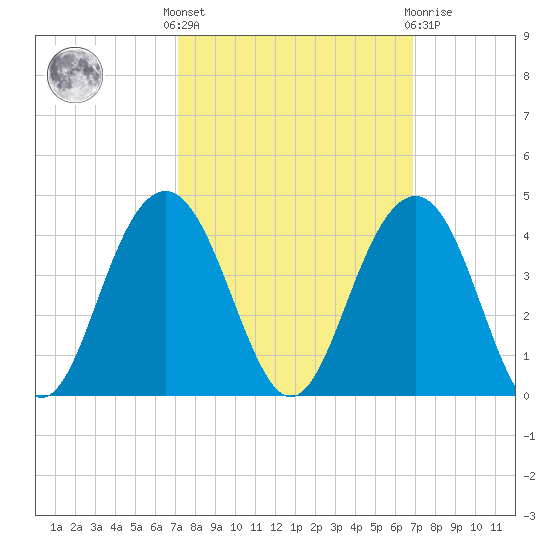 Cape Romain 46mi E tide chart for Monday, October 6, 2025