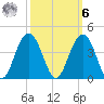 Cape Romain 46mi E tide chart for Monday, October 6, 2025