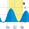 Cape Romain 46mi E tide chart for Thursday, October 9, 2025