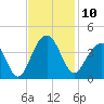 Cape Romain 46mi E tide chart for Monday, November 10, 2025