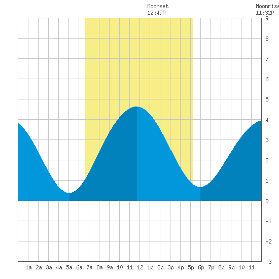 Cape Romain 46mi E tide chart for Tuesday, November 11, 2025
