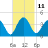 Cape Romain 46mi E tide chart for Tuesday, November 11, 2025