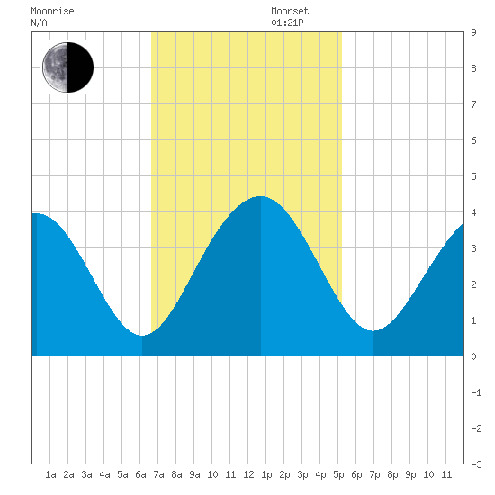 Cape Romain 46mi E tide chart for Wednesday, November 12, 2025