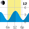 Cape Romain 46mi E tide chart for Wednesday, November 12, 2025