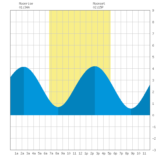 Cape Romain 46mi E tide chart for Friday, November 14, 2025