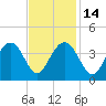 Cape Romain 46mi E tide chart for Friday, November 14, 2025