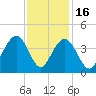Cape Romain 46mi E tide chart for Sunday, November 16, 2025