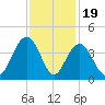 Cape Romain 46mi E tide chart for Wednesday, November 19, 2025