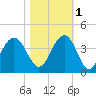 Cape Romain 46mi E tide chart for Saturday, November 1, 2025