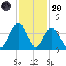 Cape Romain 46mi E tide chart for Thursday, November 20, 2025