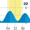 Cape Romain 46mi E tide chart for Saturday, November 22, 2025