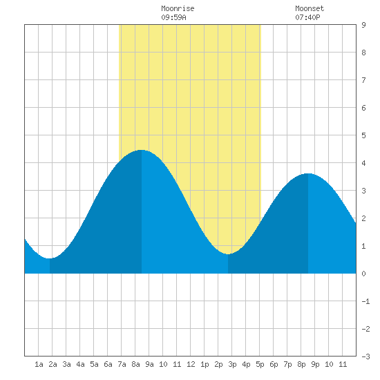 Cape Romain 46mi E tide chart for Sunday, November 23, 2025