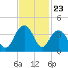 Cape Romain 46mi E tide chart for Sunday, November 23, 2025