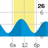 Cape Romain 46mi E tide chart for Wednesday, November 26, 2025
