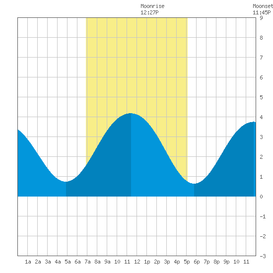 Cape Romain 46mi E tide chart for Thursday, November 27, 2025