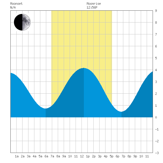 Cape Romain 46mi E tide chart for Friday, November 28, 2025