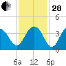 Cape Romain 46mi E tide chart for Friday, November 28, 2025