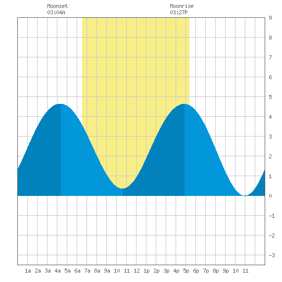Cape Romain 46mi E tide chart for Sunday, November 2, 2025