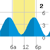 Cape Romain 46mi E tide chart for Sunday, November 2, 2025