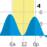 Cape Romain 46mi E tide chart for Tuesday, November 4, 2025