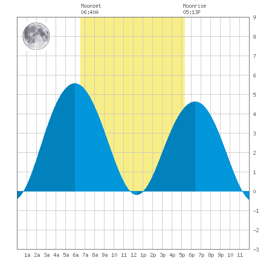 Cape Romain 46mi E tide chart for Wednesday, November 5, 2025