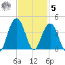 Cape Romain 46mi E tide chart for Wednesday, November 5, 2025