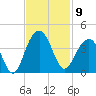 Cape Romain 46mi E tide chart for Sunday, November 9, 2025
