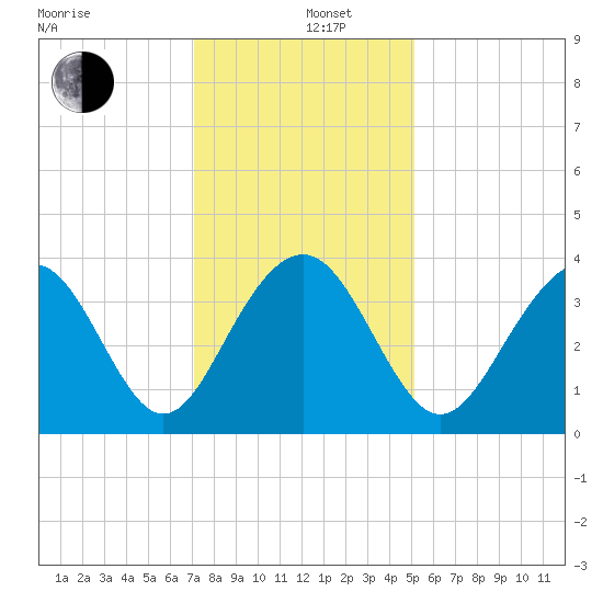 Cape Romain 46mi E tide chart for Thursday, December 11, 2025