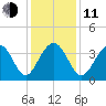 Cape Romain 46mi E tide chart for Thursday, December 11, 2025