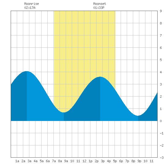 Cape Romain 46mi E tide chart for Sunday, December 14, 2025