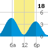 Cape Romain 46mi E tide chart for Thursday, December 18, 2025