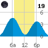 Cape Romain 46mi E tide chart for Friday, December 19, 2025