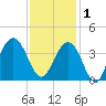 Cape Romain 46mi E tide chart for Monday, December 1, 2025