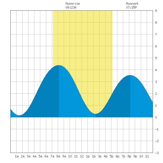 Cape Romain 46mi E tide chart for Monday, December 22, 2025