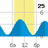 Cape Romain 46mi E tide chart for Thursday, December 25, 2025