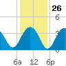 Cape Romain 46mi E tide chart for Friday, December 26, 2025