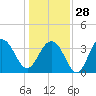 Cape Romain 46mi E tide chart for Sunday, December 28, 2025