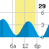 Cape Romain 46mi E tide chart for Monday, December 29, 2025