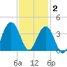 Cape Romain 46mi E tide chart for Tuesday, December 2, 2025