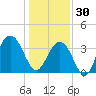 Cape Romain 46mi E tide chart for Tuesday, December 30, 2025