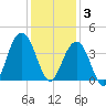 Cape Romain 46mi E tide chart for Wednesday, December 3, 2025