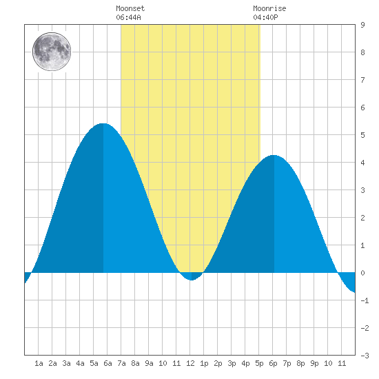 Cape Romain 46mi E tide chart for Thursday, December 4, 2025