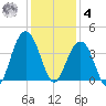 Cape Romain 46mi E tide chart for Thursday, December 4, 2025